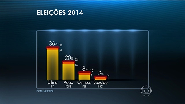 Pesquisa Datafolha aponta quedade Dilma