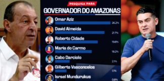 Pesquisa Urgente: David Almeida chega a 21,7% e vai com Omar Aziz com 26,2%, para o segundo turno